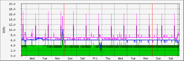 week
