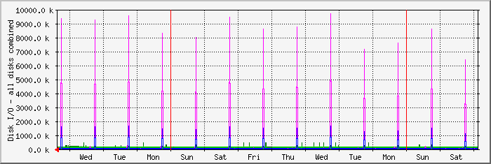 week