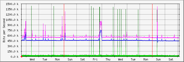 week