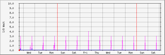 week