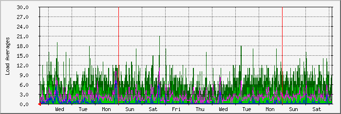 week