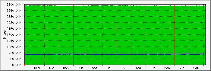 week