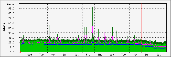 week