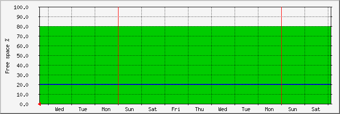week