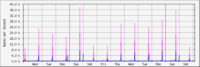 week